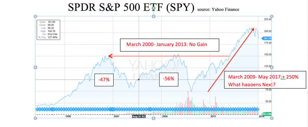 The Fallout: A Lost Decade and More Chart